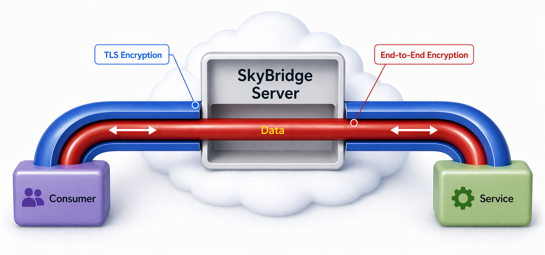 Double encryption